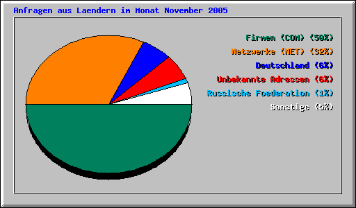 Anfragen aus Laendern im Monat November 2005