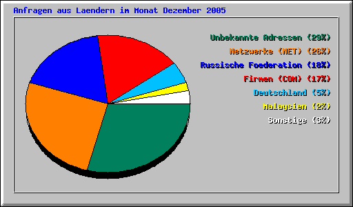 Anfragen aus Laendern im Monat Dezember 2005