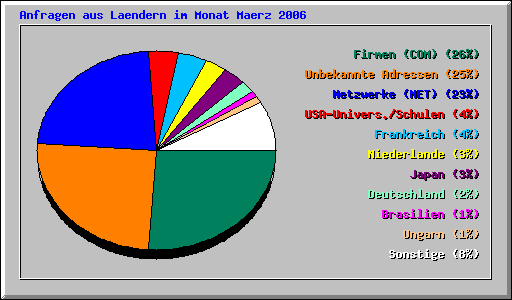 Anfragen aus Laendern im Monat Maerz 2006