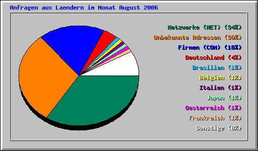 Anfragen aus Laendern im Monat August 2006