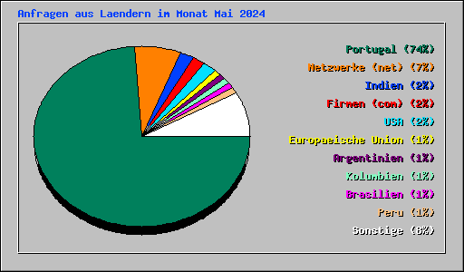 Anfragen aus Laendern im Monat Mai 2024