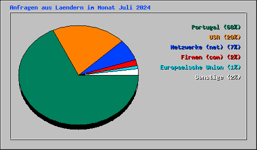 Anfragen aus Laendern im Monat Juli 2024