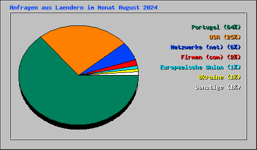 Anfragen aus Laendern im Monat August 2024
