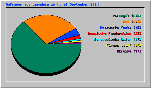 Anfragen aus Laendern im Monat September 2024