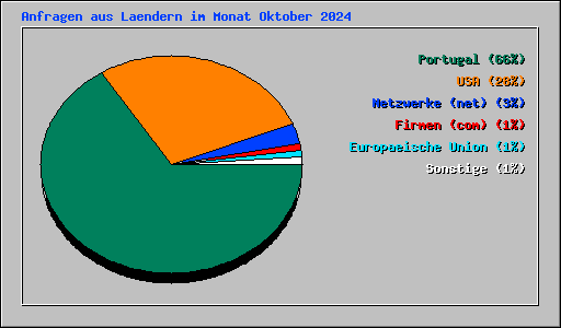 Anfragen aus Laendern im Monat Oktober 2024