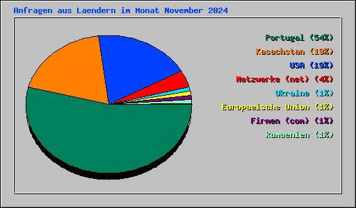Anfragen aus Laendern im Monat November 2024