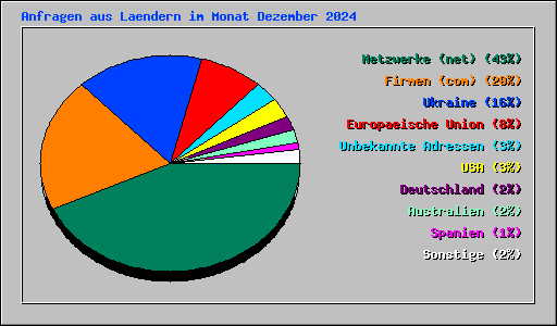Anfragen aus Laendern im Monat Dezember 2024