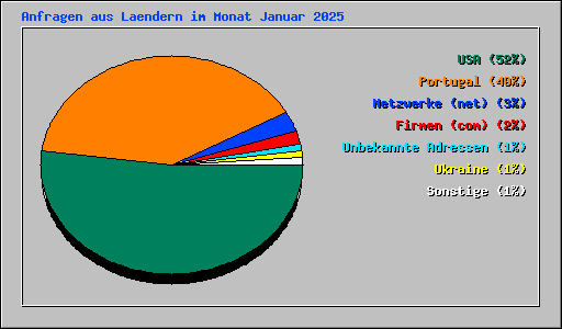 Anfragen aus Laendern im Monat Januar 2025
