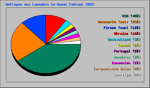 Anfragen aus Laendern im Monat Februar 2025