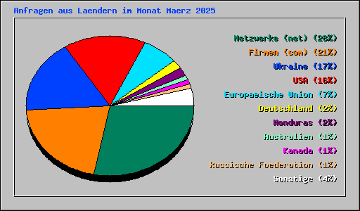 Anfragen aus Laendern im Monat Maerz 2025