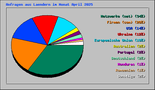 Anfragen aus Laendern im Monat April 2025