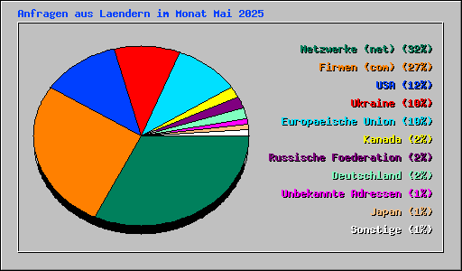 Anfragen aus Laendern im Monat Mai 2025