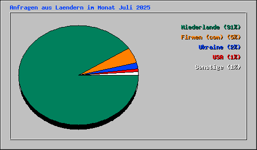 Anfragen aus Laendern im Monat Juli 2025