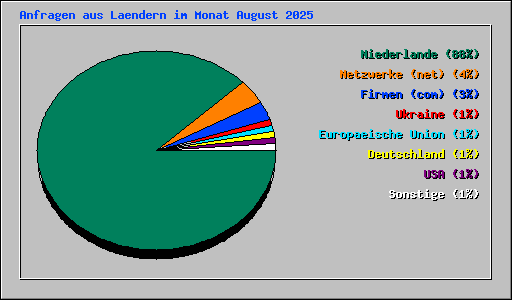 Anfragen aus Laendern im Monat August 2025