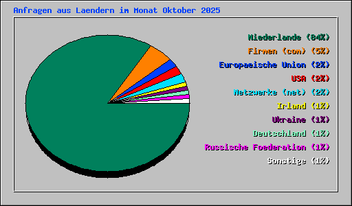 Anfragen aus Laendern im Monat Oktober 2025
