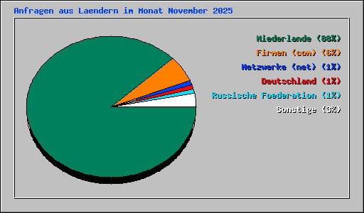 Anfragen aus Laendern im Monat November 2025