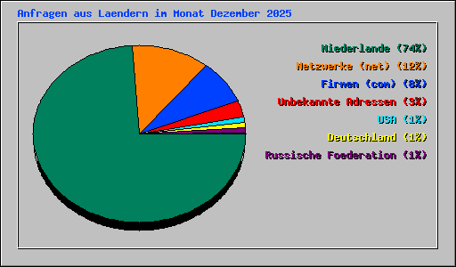 Anfragen aus Laendern im Monat Dezember 2025