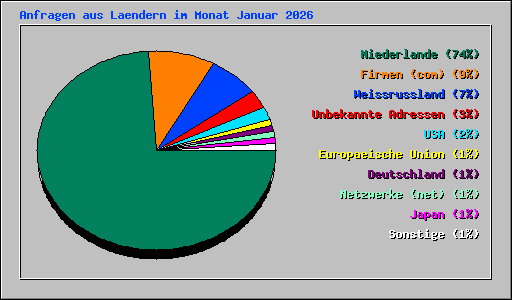 Anfragen aus Laendern im Monat Januar 2026