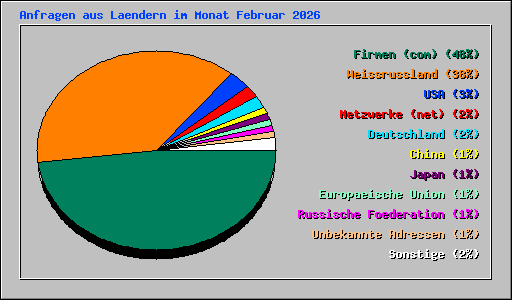 Anfragen aus Laendern im Monat Februar 2026