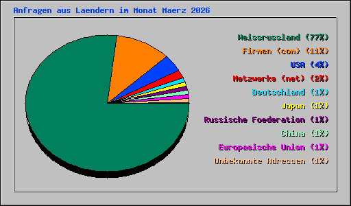 Anfragen aus Laendern im Monat Maerz 2026