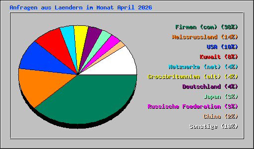 Anfragen aus Laendern im Monat April 2026