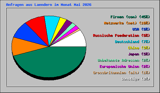 Anfragen aus Laendern im Monat Mai 2026