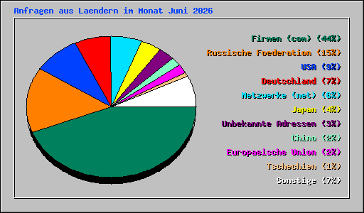 Anfragen aus Laendern im Monat Juni 2026