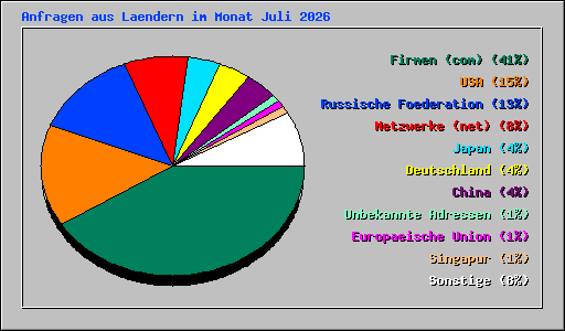 Anfragen aus Laendern im Monat Juli 2026