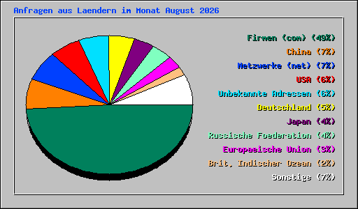 Anfragen aus Laendern im Monat August 2026