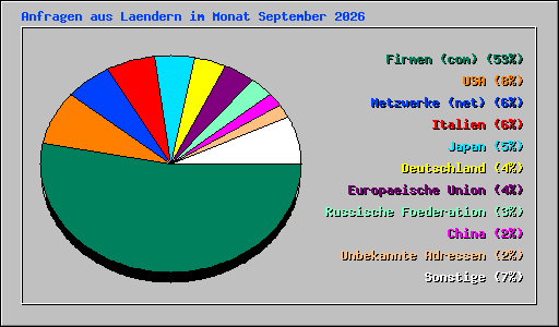 Anfragen aus Laendern im Monat September 2026