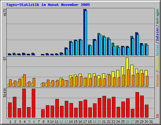Tages-Statistik im Monat November 2005