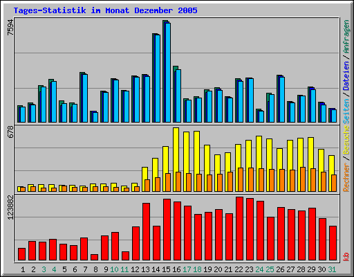 Tages-Statistik im Monat Dezember 2005