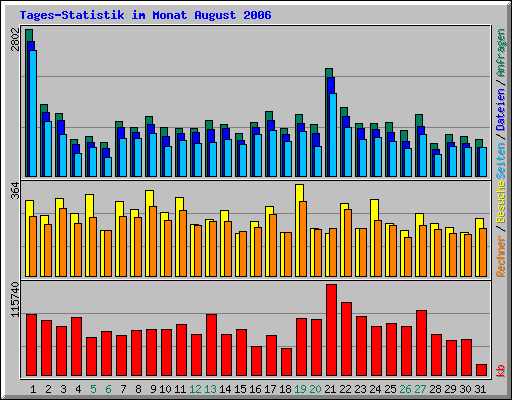 Tages-Statistik im Monat August 2006