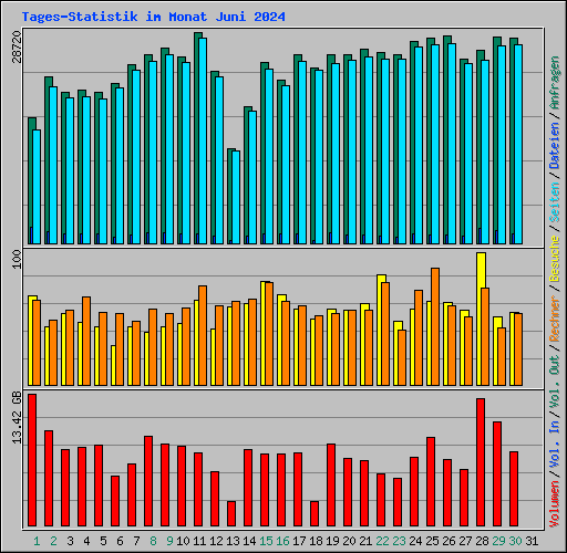 Tages-Statistik im Monat Juni 2024