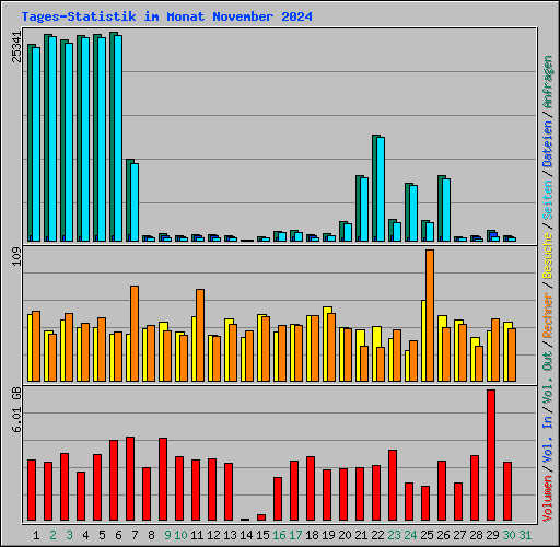 Tages-Statistik im Monat November 2024