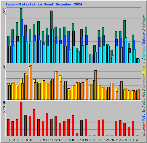 Tages-Statistik im Monat Dezember 2024