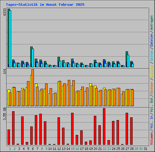 Tages-Statistik im Monat Februar 2025