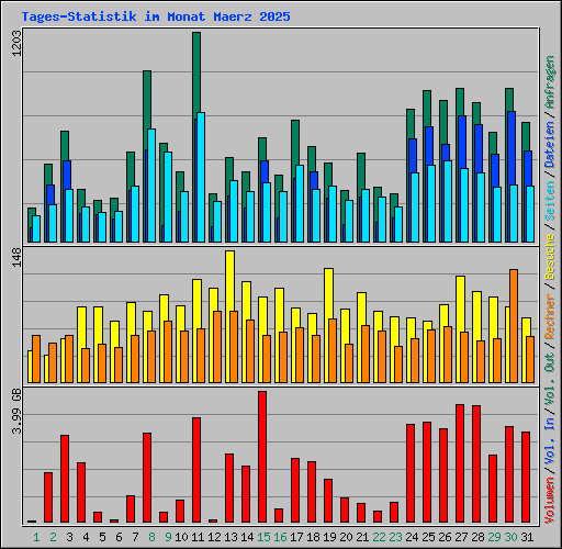 Tages-Statistik im Monat Maerz 2025