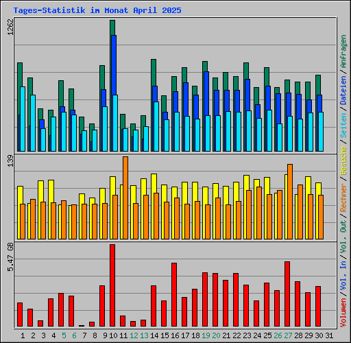 Tages-Statistik im Monat April 2025