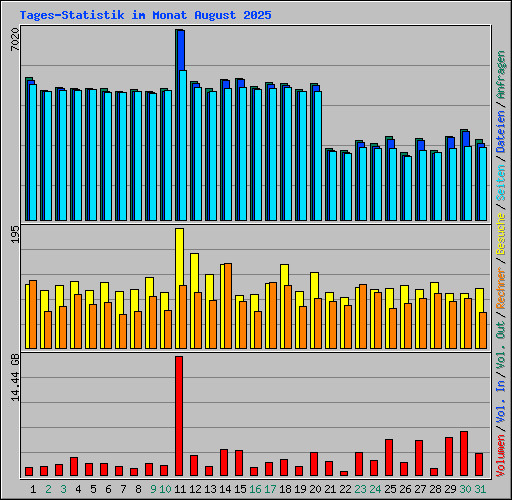 Tages-Statistik im Monat August 2025