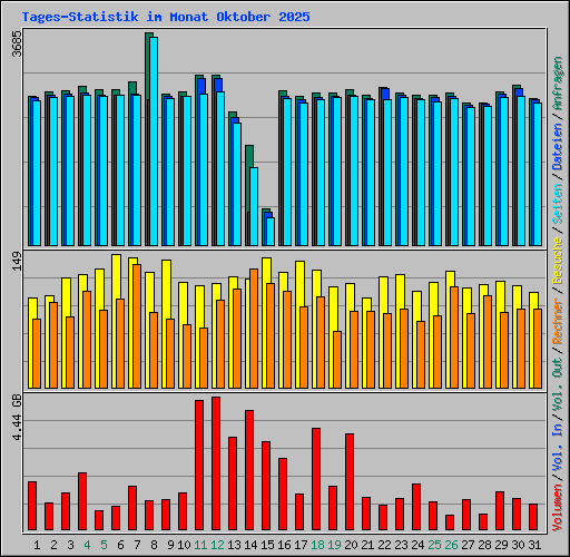 Tages-Statistik im Monat Oktober 2025