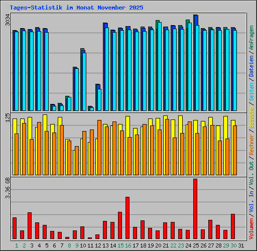 Tages-Statistik im Monat November 2025