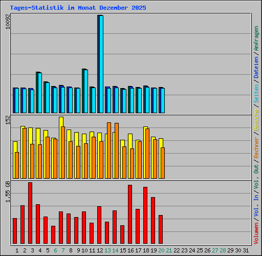 Tages-Statistik im Monat Dezember 2025