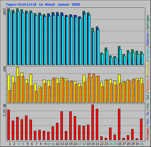 Tages-Statistik im Monat Januar 2026