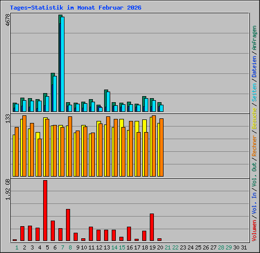 Tages-Statistik im Monat Februar 2026