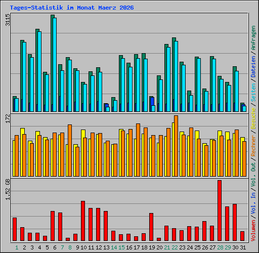 Tages-Statistik im Monat Maerz 2026