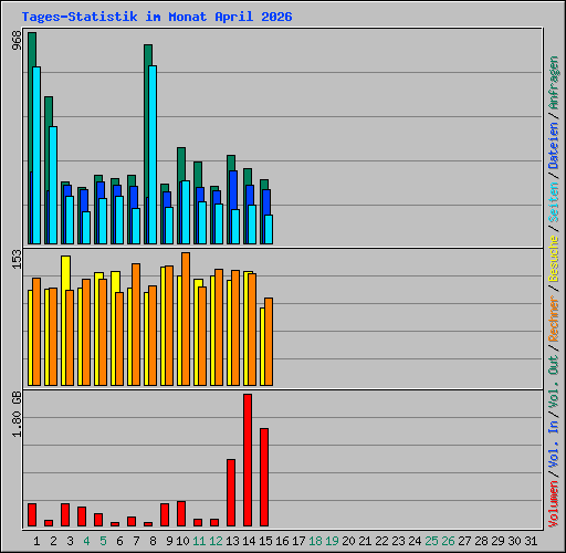 Tages-Statistik im Monat April 2026