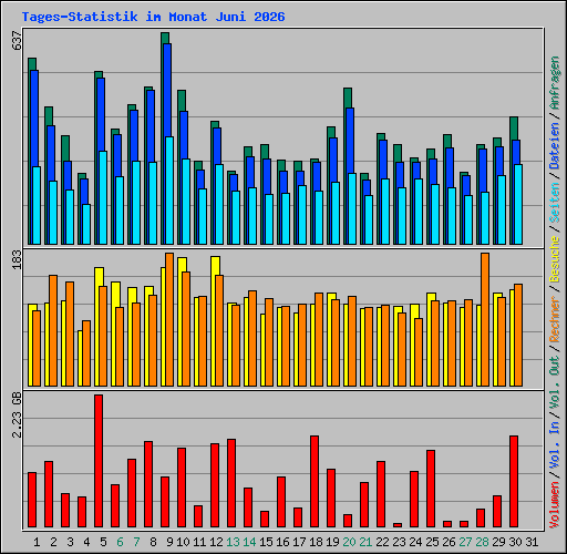 Tages-Statistik im Monat Juni 2026
