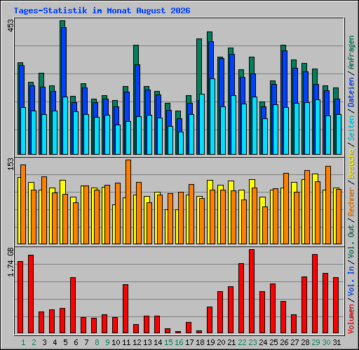 Tages-Statistik im Monat August 2026