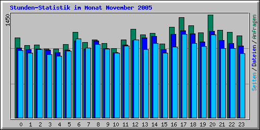 Stunden-Statistik im Monat November 2005